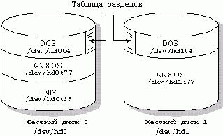   QNX 4.  