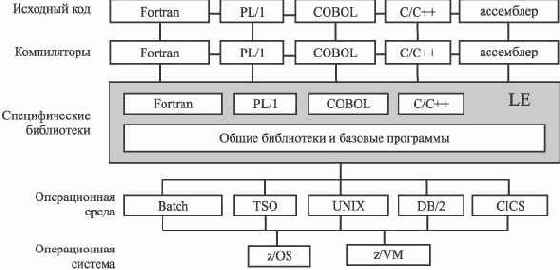 Операционные системы и программное обеспечение на платформе zSeries