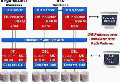  Exadata