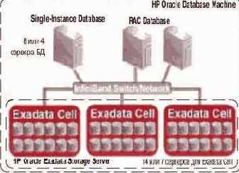  HP Oracle Exadata Storage Server   HP Oracle Database Machine