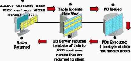  Exadata Smart Scan