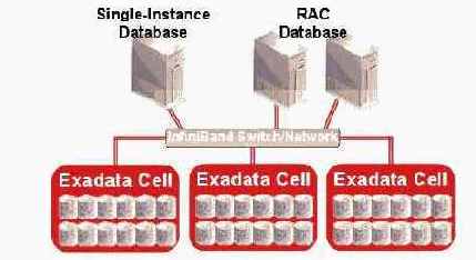   HP Oracle Exadata
